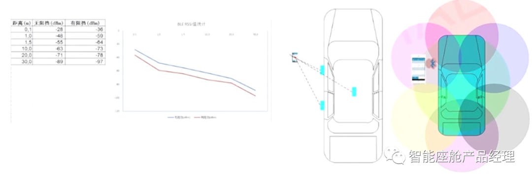 智能座舱产品系列：UWB数字钥匙产品技术介绍